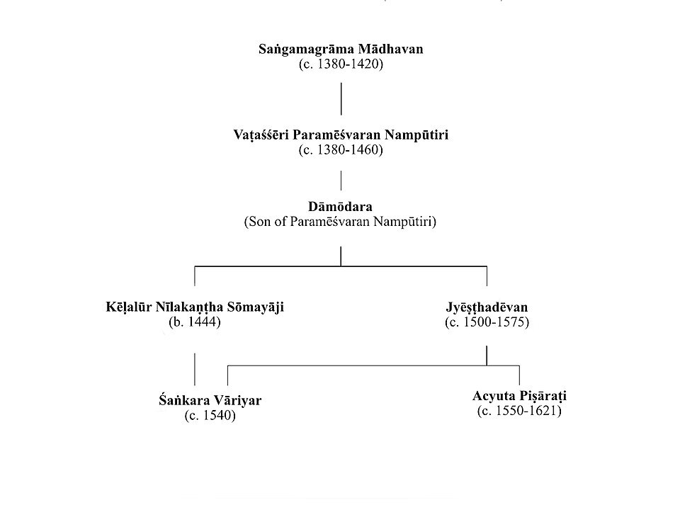 Modern diagram of teacher–student relationships in the Kerala school; an explanatory illustration.