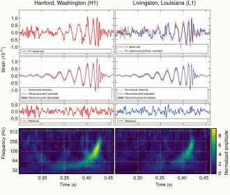 Plots of the GW150914 signals recorded at the two LIGO observatories.