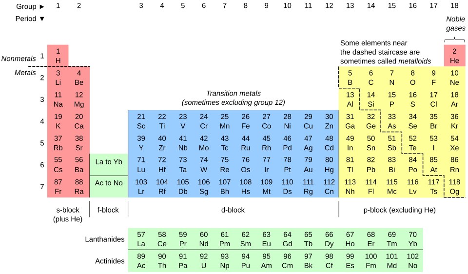 A modern periodic table; not Mendeleev's original 1869 arrangement.